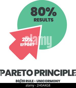 Das Pareto-Prinzipienkonzept zeigt die 80- und 20-prozentige Arbeitsprioritätsanalyse. Das Kreisdiagramm ist ein Diagramm mit achtzig und zwanzig Ergebnissen Stock Vektor