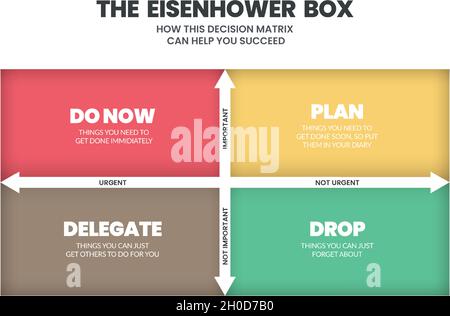 Eisenhower Matrix verfügt über 4 Felder, um die in der Liste zu erfolgenden Aufgaben zu analysieren oder zu priorisieren, zu delegieren, zu löschen oder später zu erledigen. Illustrationsvektor. Stock Vektor