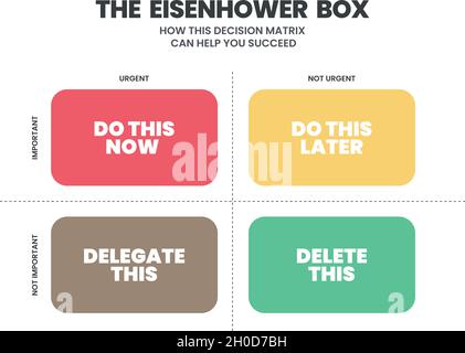 Eisenhower Matrix verfügt über 4 Felder, um die in der Liste zu erfolgenden Aufgaben zu analysieren oder zu priorisieren, zu delegieren, zu löschen oder später zu erledigen. Illustrationsvektor. Stock Vektor