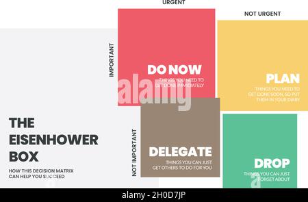 Eisenhower Matrix verfügt über 4 Felder, um die in der Liste zu erfolgenden Aufgaben zu analysieren oder zu priorisieren, zu delegieren, zu löschen oder später zu erledigen. Illustrationsvektor. Stock Vektor