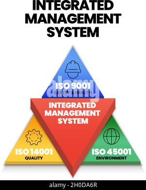 IMS ist ein integriertes Managementsystem im Industriemanagementstandard in 3 Elementen; ISO 45001 für die Umwelt, ISO14001 für Qualität, 9001 Stock Vektor