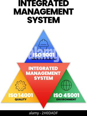 Industriemanagementnorm oder integriertes Managementsystem (IMS) besteht aus 3 Elementen; ISO 45001 für Umwelt, ISO14001 für Qualität, 9001 Sicherheit. Stock Vektor