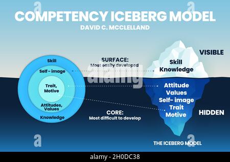 Die Infografik „Iceberg Model of Competency“ ist in einer Vektordarstellung dargestellt, in der die Kompetenz der Mitarbeiter oder der Belegschaft im Unternehmen analysiert wird. Stock Vektor