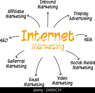 Das Internet-Marketing-Konzept ist eine Vektor-Mindmap, um digitales Marketing über Plattform-Vernetzung zu entwickeln. Die Technologie verfügt über SEM, SEO und andere Stock Vektor