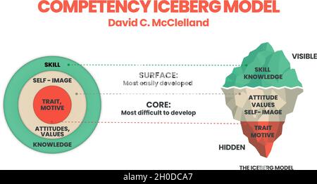 Das Modell der Infografik „Kompetenz-Eisberg“ ist eine Illustration für die Analyse der Kompetenz von Mitarbeitern oder Mitarbeitern im Unternehmen Stock Vektor