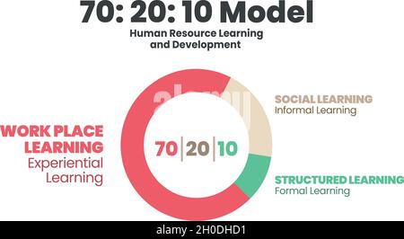 HR-Lernen und Entwicklung Donut-Diagramm Vektor-Diagramm ist illustriert 70:20:10 Modell Infografik Präsentation hat 70 Prozent Job-Erfahrung Learnin Stock Vektor