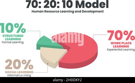 HR Lernen und Entwicklung 3d Tortendiagramm Vektor-Diagramm ist illustriert 70:20:10 Modell Infografik Präsentation hat 70 Prozent Job experiential Learni Stock Vektor