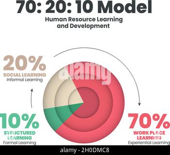 HR Lernen und Entwicklung 3d Tortendiagramm Vektor-Diagramm ist illustriert 70:20:10 Modell Infografik Präsentation hat 70% Berufserfahrung lernen, 20% Stock Vektor