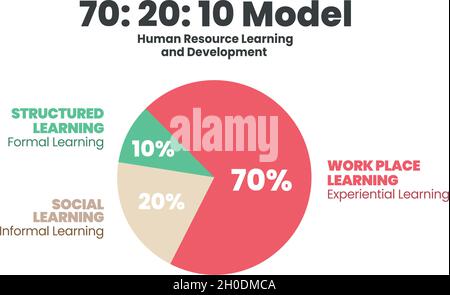Tortendiagramm Vektordiagramm ist HR Lernen und Entwicklung illustriert 70:20:10 Modell. Flache Infografik-Präsentation hat zu 70 % Berufserfahrung, Stock Vektor