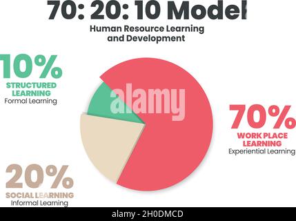 Tortendiagramm Vektordiagramm ist HR Lernen und Entwicklung illustriert 70:20:10 Modell. 3D-Infografik-Präsentation hat 70% Berufserfahrung Lernen, 20 Stock Vektor