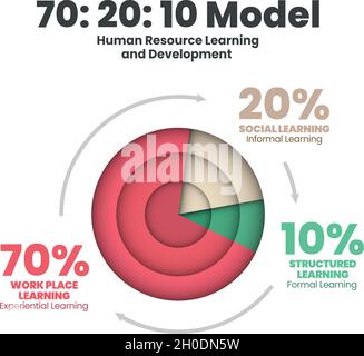 3d-Kreisdiagramm Vektor-Diagramm ist HR Lernen und Entwicklung illustriert 70:20:10 Modell. Infografik-Präsentation hat 70% Berufserfahrung Lernen, 20 Stock Vektor