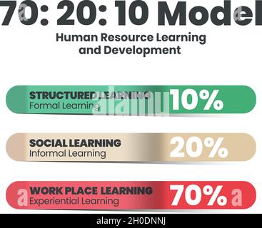 Tortendiagramm Vektordiagramm ist HR Lernen und Entwicklung illustriert 70:20:10 Modell. 3D-Linien-Infografik-Präsentation hat 70% Erfahrung Job Learnin Stock Vektor