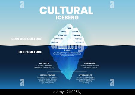 Deep Culture Concept Iceberg ist grün blau Infografik Vektor-Vorlage für die Analyse von Kultureigenschaften 2 Elemente; die Oberfläche ist über Wasser sichtbar Stock Vektor