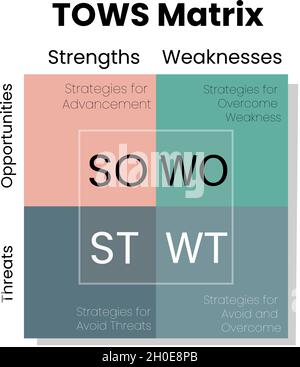 Infografik TOWS Matrix-Analyse-Vorlage kommen aus SWOT-Analyse-Konzept für die Planung, Analyse von Strategien der Organisation, Präsentationsvektor. Stock Vektor