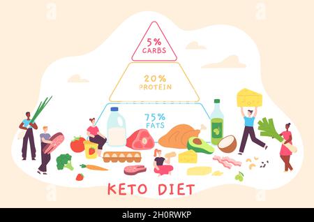 Cartoon keto diet poster with nutrition pyramid and people. Low carb, fat and protein food diagram. Ketogenic diet for health vector concept Stock Vektor