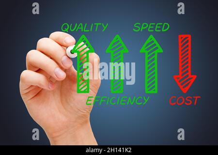 Handzeichnung Business-Diagramm Konzept über die Steigerung der Effizienz, Qualität und Geschwindigkeit, aber sinkende Kosten Pfeil. Stockfoto