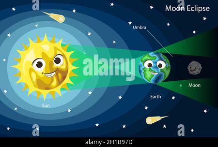 Mondfinsterungsdiagramm. Niedliche Cartoon Sonne, Erde und Mond mit lächelnden Gesichtern, Vektor-Illustration. Kinderastronomie. Stock Vektor