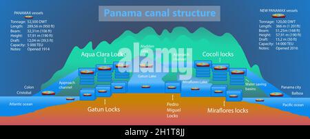 Panamakanal-Profil. Aufbau der Schlösser. Logistik und Transport von internationalen Containerschiffen. Fracht, Schifffahrt, nautisches Schiff Konz Stockfoto