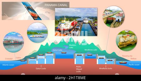 Panamakanal-Profil. Aufbau der Schlösser. Logistik und Transport von internationalen Containerschiffen. Fracht, Schifffahrt, nautisches Schiff Konz Stockfoto