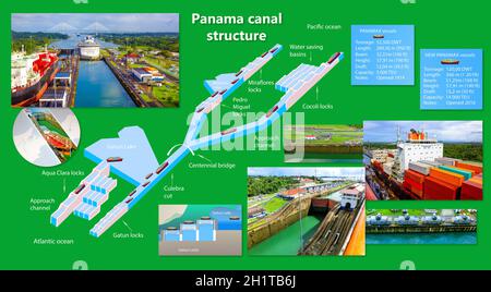 Panamakanal-Profil. Aufbau der Schlösser. Logistik und Transport von internationalen Containerschiffen. Fracht, Schifffahrt, nautisches Schiff Konz Stockfoto