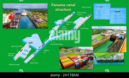 Panamakanal-Profil. Aufbau der Schlösser. Logistik und Transport von internationalen Containerschiffen. Fracht, Schifffahrt, nautisches Schiff Konz Stockfoto