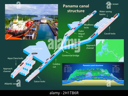 Panamakanal-Profil. Aufbau der Schlösser. Logistik und Transport von internationalen Containerschiffen. Fracht, Schifffahrt, nautisches Schiff Konz Stockfoto