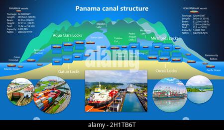 Panamakanal-Profil. Aufbau der Schlösser. Logistik und Transport von internationalen Containerschiffen. Fracht, Schifffahrt, nautisches Schiff Konz Stockfoto