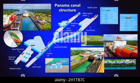 Panamakanal-Profil. Aufbau der Schlösser. Logistik und Transport von internationalen Containerschiffen. Fracht, Schifffahrt, nautisches Schiff Konz Stockfoto