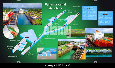 Panamakanal-Profil. Aufbau der Schlösser. Logistik und Transport von internationalen Containerschiffen. Fracht, Schifffahrt, nautisches Schiff Konz Stockfoto