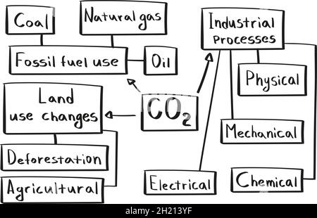 Konzept des Kohlendioxids und Arten des Erhaltens der Mindmap in handgeschriebenem Stil. Stock Vektor