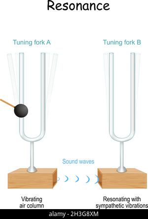 Resonanz. Stimmgabel, die die Vibration reflektiert. Wenn eine Stimmgabel getroffen wird, vibriert auch die andere Stimmgabel in Resonanz. Experimentieren Sie. Stock Vektor