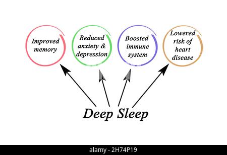 Vier Vorteile von Deep Sleep Stockfoto