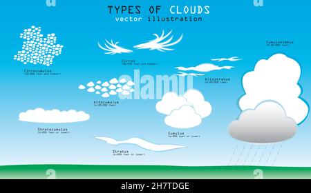 Verschiedene Arten von Wolken mit Namen und Höhe Stock Vektor