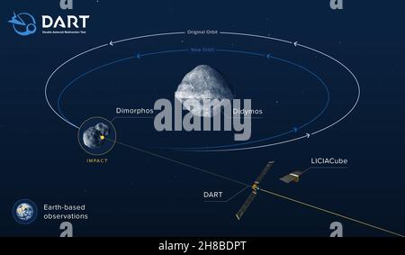 Diese Infografik zeigt den Einfluss von DART auf die Umlaufbahn von Didymos B. Der Double-Steroid-Redirection-Test (DART) ist der weltweit erste planetarische Verteidigungstest im Vollmaßstab, der eine Methode der Ablenkungstechnologie von Planeten demonstriert. DART wurde vom Johns Hopkins Applied Physics Laboratory (APL) in Laurel, Maryland, für die NASA entwickelt und geleitet und wird die als kinetischer Aufprall bekannte planetarische Verteidigungstechnik demonstrieren. Die DART-Raumsonde wird auf einen Planeten zuschlagen und seine Umlaufbahn verschieben und damit einen entscheidenden Schritt tun, um Wege aufzuzeigen, wie wir unseren Planeten vor einem potenziell gefährlichen Einschlag schützen können. DART’s ta Stockfoto