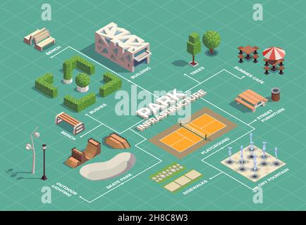 City Park Infrastruktur isometrische Flussdiagramm mit Skateboarding Extremsportanlagen Tennisplatz Wanderwege Brunnen Vektor-Illustration Stock Vektor