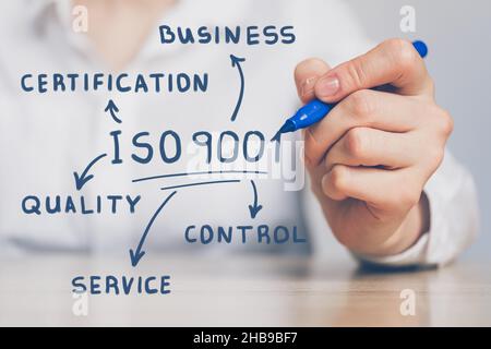 Mind map ISO 9001 oder International Organization for Standardization. Qualitäts- und Normenkonzept Stockfoto