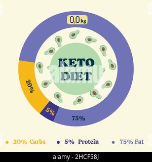 Ketogene Waage Diätdiagramm, niedrige Kohlenhydrate, Protein, hohe gesunde Fette Stock Vektor