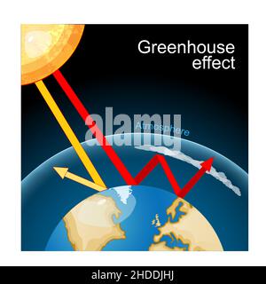 Treibhauseffekt. Treibhausgase lassen Sonnenlicht durch die Atmosphäre passieren und reflektieren die Wärme, die der Planet ausstrahlt. Globale Erwärmung. Erdplanet Stock Vektor