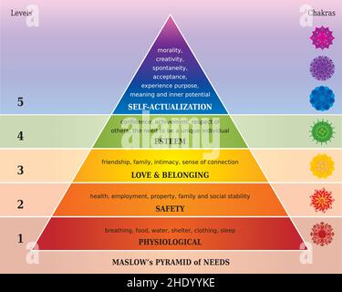 Maslow's Pyramide der Bedürfnisse, Hierarchie der menschlichen Bedürfnisse, Diagramm fünf-Stufen-Modell und Chakren in Regenbogenfarben Stock Vektor