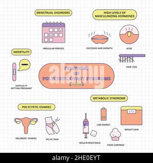 Symptome des polyzystischen Ovar-Syndroms. PCOS, Gesundheitswesen, Warnung. Für Themen wie Medizin, Unfruchtbarkeit, Hormone Stock Vektor