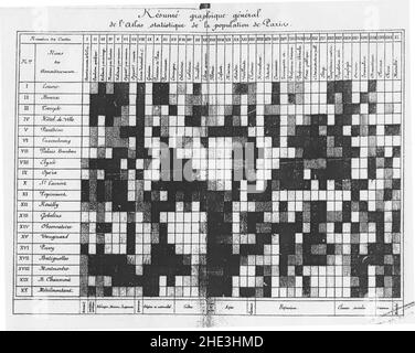 Zusammenfassung der Graphique général de l'Atlas statistique de la Population de Paris. Stockfoto