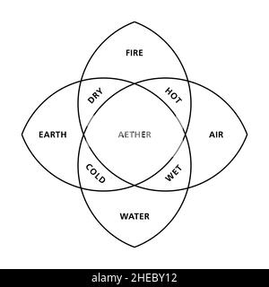Die vier Elemente Feuer, Erde, Wasser und Luft mit ihren Eigenschaften heiß, trocken, kalt und nass, wie vom antiken griechischen Philosophen Empedokles beschrieben. Stockfoto