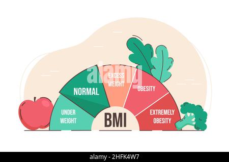 Body-Mass-Index. Gewichtskontrolle mit BMI. Gesunde und ungesunde Lebensweise flache Vektor-Illustration. Fitness-Indikator vor und nach der Diät. Allgemeine Gesundheit Körper Fett Skala Konzept. Stock Vektor