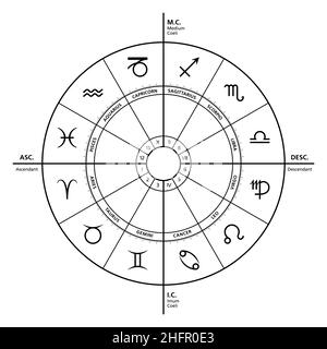 Die vier primären Winkel im Horoskop. Die mächtigsten Häuser sind Aszendent, Medium Coeli, Nachkomme und Imum Coeli. Astrologisches Diagramm. Stockfoto