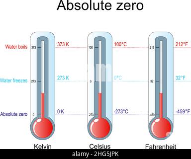 Absolut Null, Wasser gefriert und Wasser kocht. Drei Thermometer mit Skala von Celsius, Kelvin, Fahrenheit. Vektorgrafik Stock Vektor