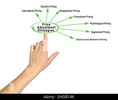 Sieben Strategien zur Preisanpassung Stockfoto