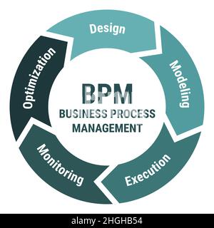 BPM Business Process Management-Vektorschema. Methodik Kreisdiagramm mit Design, Modellierung und Ausführung, Überwachung und Optimierung. Grünes Schleudern Stock Vektor