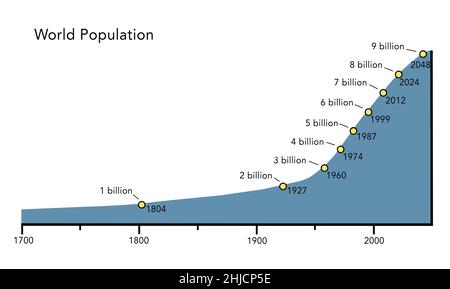 Eine Grafik, die die rapide wachsende Weltbevölkerung von 1700 bis heute zeigt und bis 2048 reicht, wenn die Weltbevölkerung voraussichtlich 9 Milliarden erreichen wird. Die Weltbevölkerung erreichte 1 erstmals 1804 Milliarden Menschen. Stockfoto