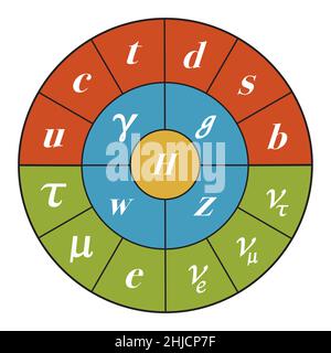 Ein Diagramm des Standardmodells zur Darstellung der Teilchenphysik. Standardmodell der Teilchenphysik. Die Abbildung zeigt Quarks (rot), Leptonen (grün), Gauge-Bosonen (blau) und das Higgs-Boson (gelb). Stockfoto