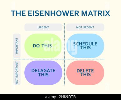 Eisenhower Matrix. Schema priorisiert in Leben und Arbeit. Terminplan. Projektaufgabenmanagement. Moderne flache Infografik-Vorlage. Vektorgrafik Stock Vektor